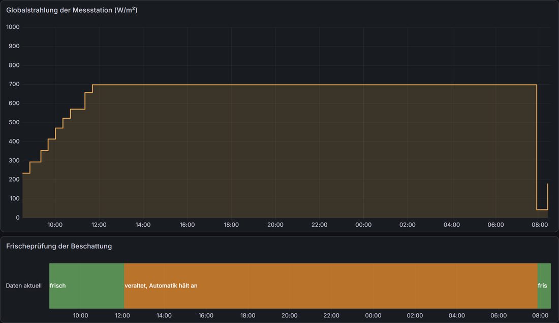 Grafana-Auswertung vom 12. auf den 13. August 2026: Die Globalstrahlung steigt am Vormittag an und bleibt ab 11:41 Uhr bis zum nächsten Morgen bei 698 Watt pro Quadratmeter stehen. Darunter die Frischeprüfung, die um 12:05 Uhr von frisch auf veraltet wechselt und um 07:51 Uhr wieder auf frisch.