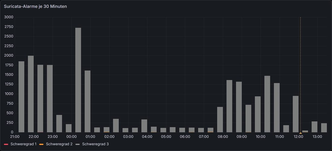 Grafana-Balkendiagramm der Suricata-Alarme je halbe Stunde vom 25. September 21 Uhr bis 26. September 13:30. Vor dem Tuning meist mehrere hundert bis über zweitausend Alarme pro halbe Stunde, fast alle auf der untersten Stufe. Eine gestrichelte Linie markiert das Tuning um 12:06, danach bleiben nur noch wenige Balken.