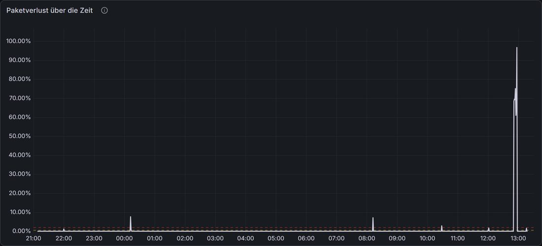 Grafana-Verlauf des Paketverlusts am Sensor im selben Zeitraum. Meist null, einzelne Spitzen um 7 Prozent kurz nach Mitternacht und nach 8 Uhr, eine hohe Spitze bis fast 100 Prozent kurz vor 13 Uhr.
