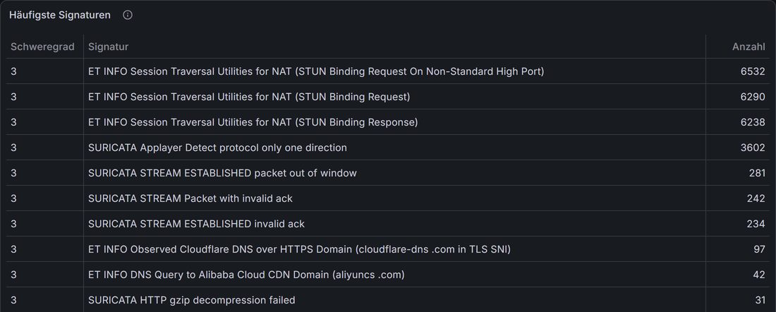 Grafana-Tabelle der häufigsten Suricata-Signaturen, alle Schweregrad 3. An der Spitze drei STUN-Regeln mit je über 6000 Treffern, danach eine Applayer-Regel mit 3602, dann Stream-Meldungen mit je rund 250 und einzelne Hinweise auf DNS über HTTPS und Alibaba-Cloud-Domains.