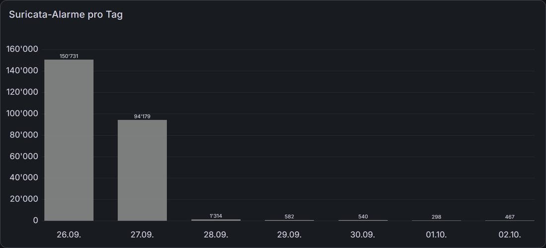 Grafana-Balkendiagramm der Suricata-Alarme pro Tag vom 26. September bis 2. Oktober: 150'731, 94'179, 1'314, 582, 540, 298 und 467.